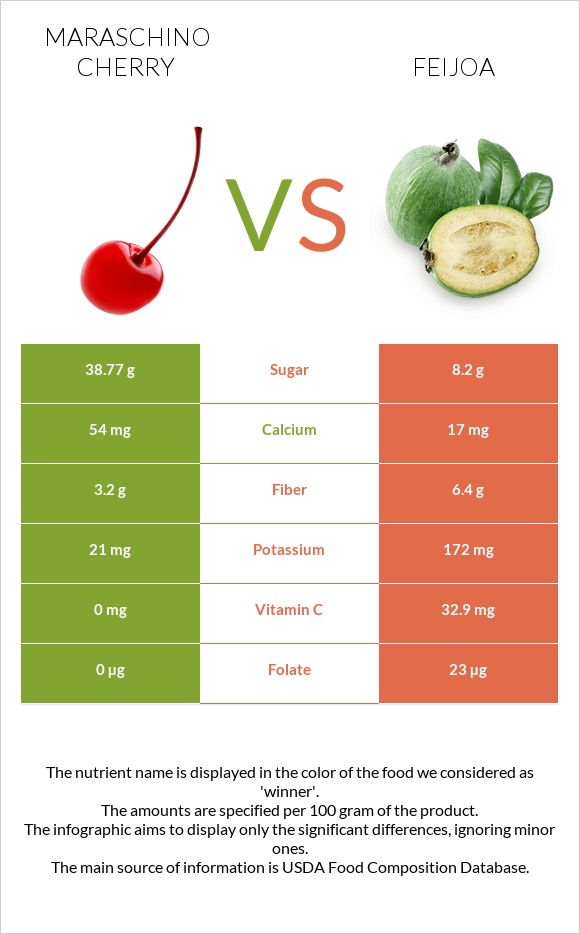 Maraschino cherry vs Feijoa infographic