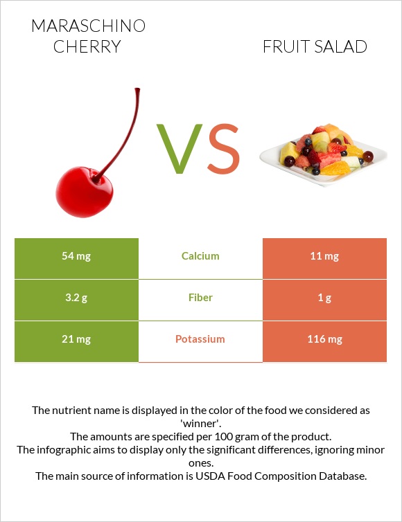 Maraschino cherry vs Մրգային աղցան infographic