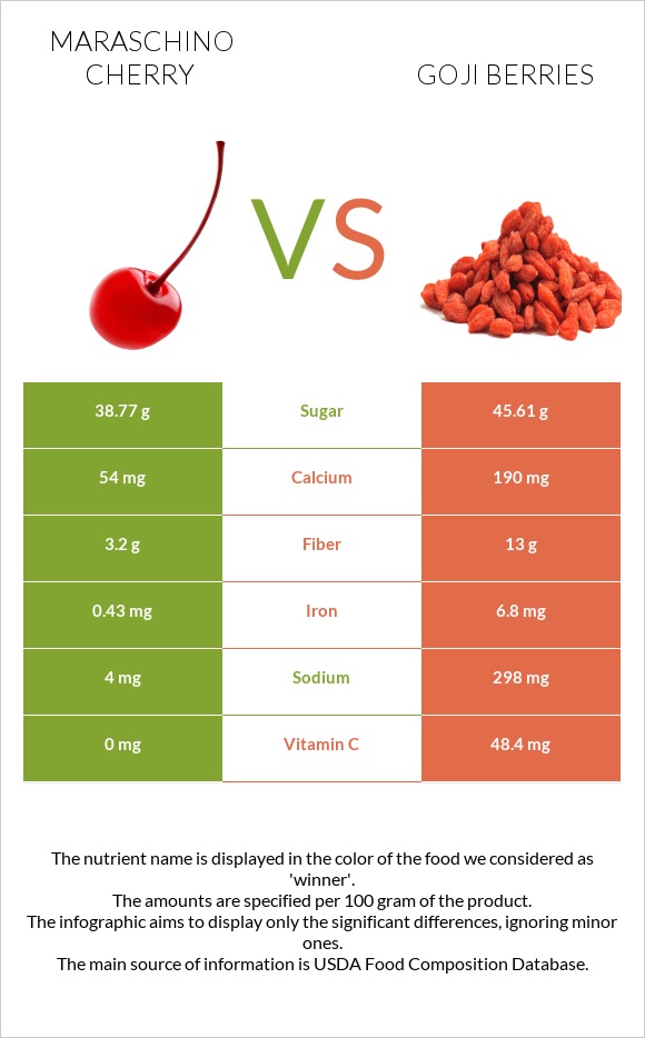 Maraschino cherry vs Goji berries infographic