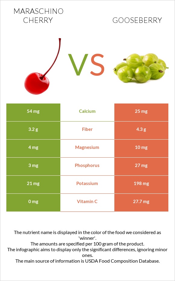 Maraschino cherry vs Փշահաղարջ infographic