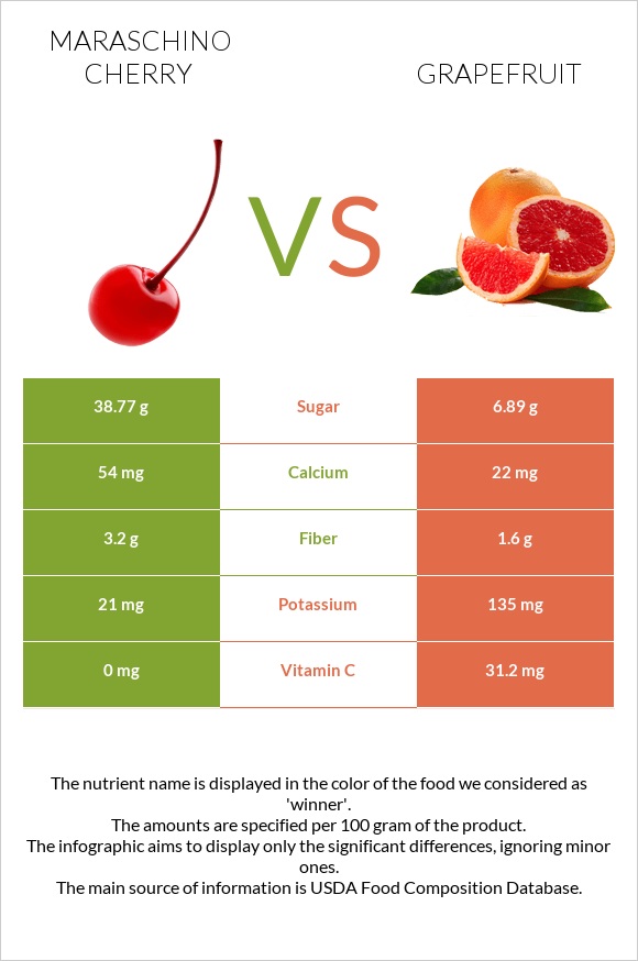 Maraschino cherry vs Գրեյպֆրուտ infographic