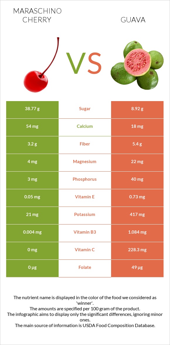 Maraschino cherry vs Գուավա infographic