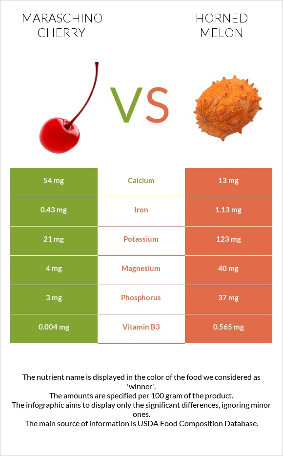 Maraschino cherry vs Horned melon infographic