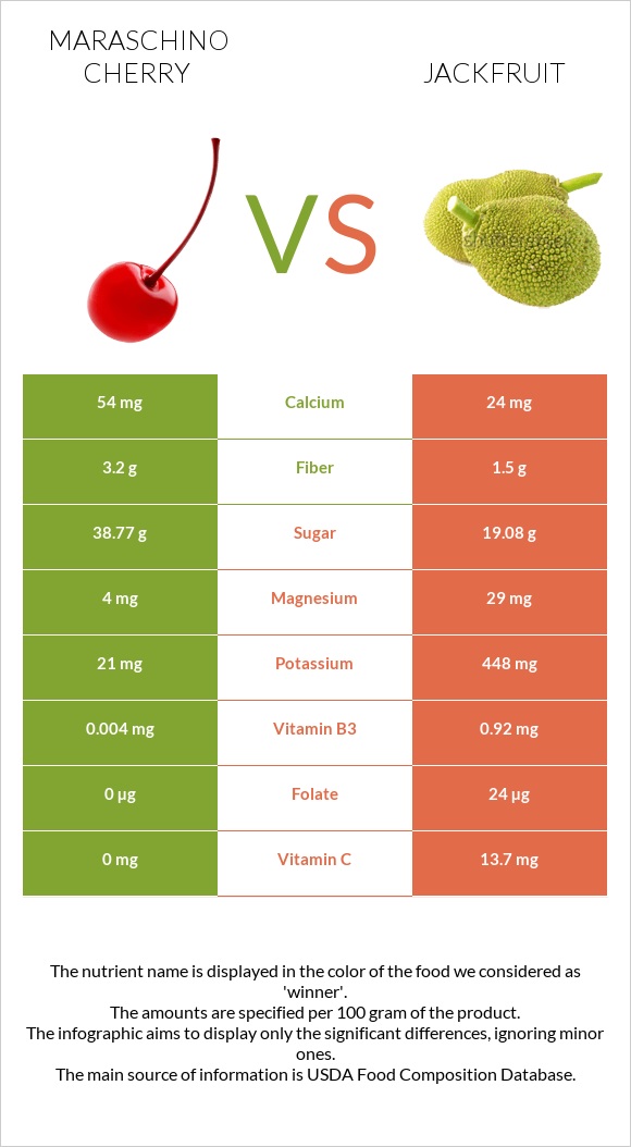 Maraschino cherry vs Jackfruit infographic