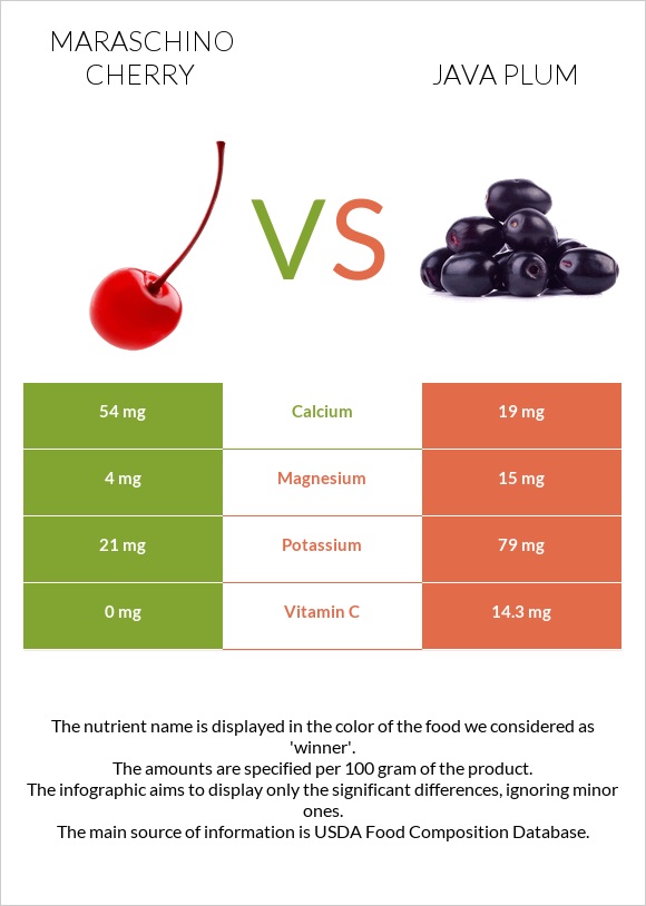 Maraschino cherry vs Java plum infographic