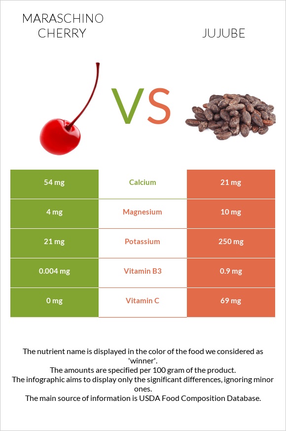 Maraschino cherry vs Jujube infographic