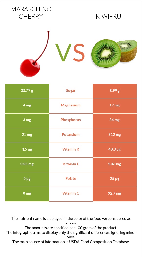 Maraschino cherry vs Kiwifruit infographic