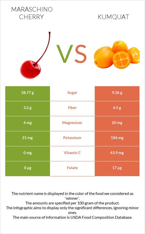 Maraschino cherry vs Kumquat infographic