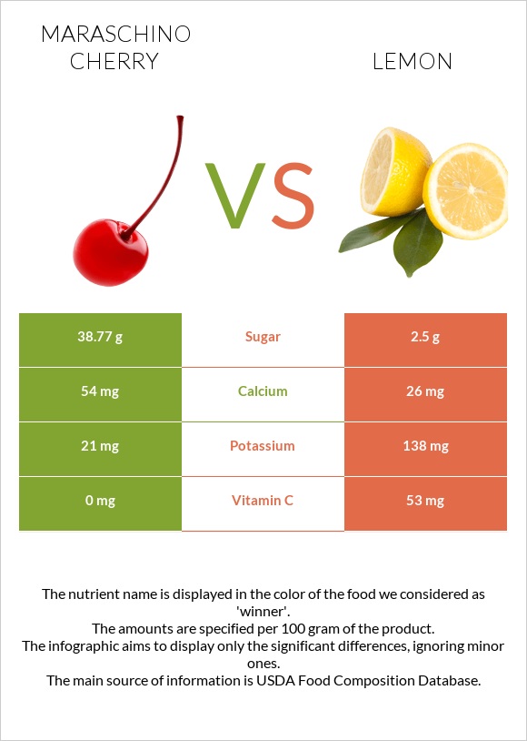 Maraschino cherry vs Կիտրոն infographic