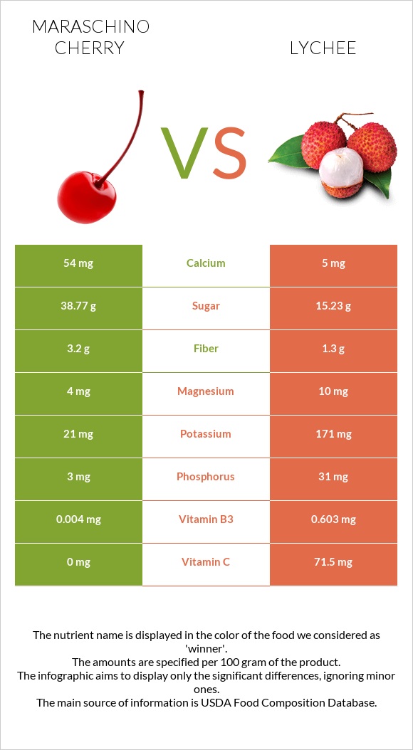 Maraschino cherry vs Lychee infographic
