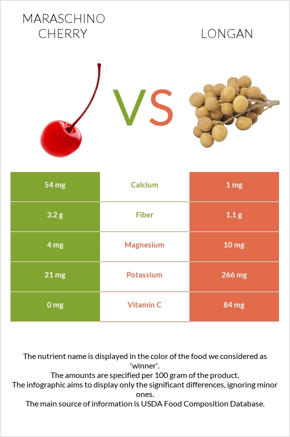 Maraschino cherry vs Longan infographic