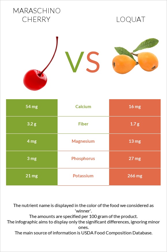 Maraschino cherry vs Loquat infographic