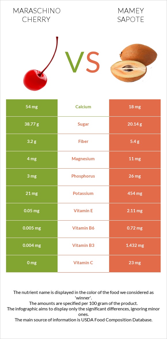 Maraschino cherry vs Mamey Sapote infographic