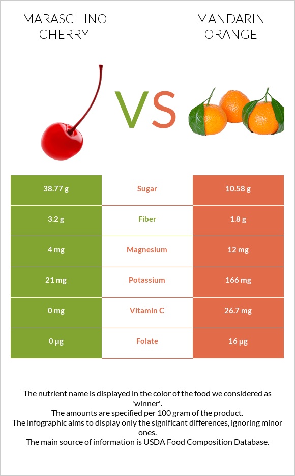Maraschino cherry vs Mandarin orange infographic