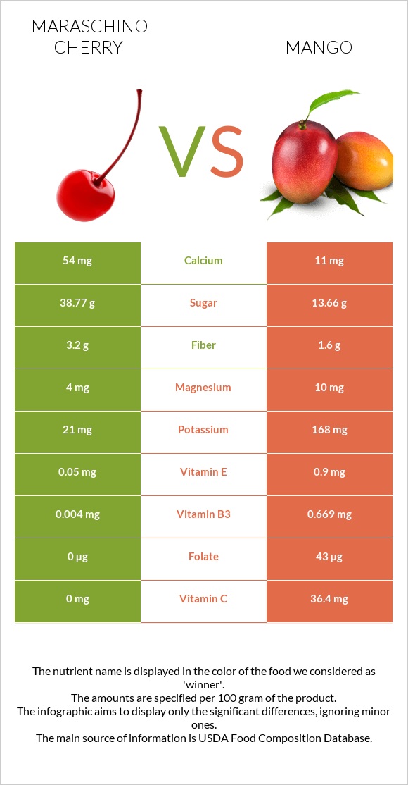 Maraschino cherry vs Mango infographic