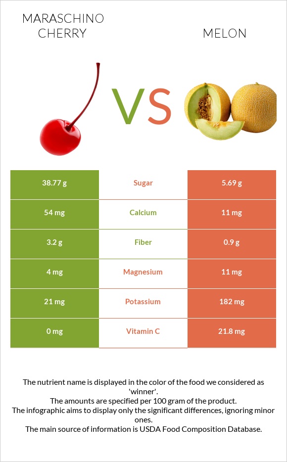 Maraschino cherry vs Melon infographic