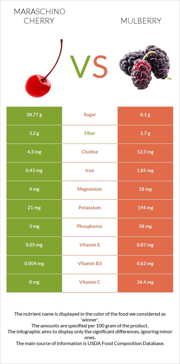 Maraschino cherry vs Mulberry infographic