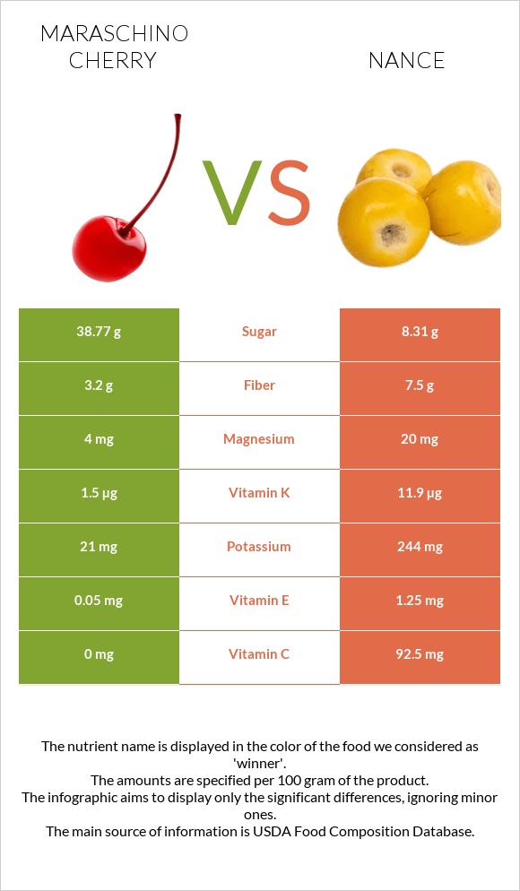 Maraschino cherry vs Nance infographic