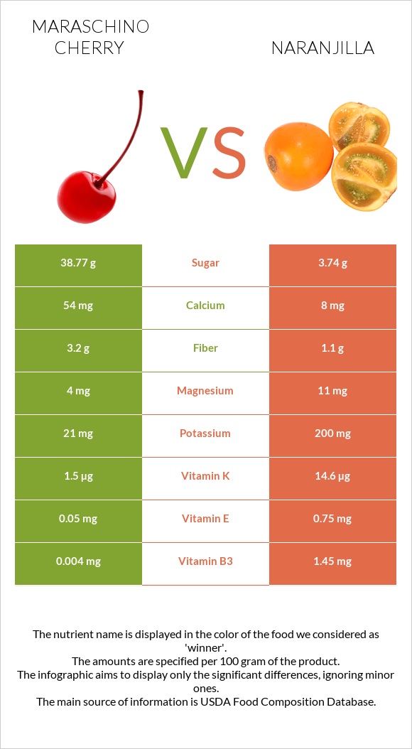 Maraschino cherry vs Naranjilla infographic