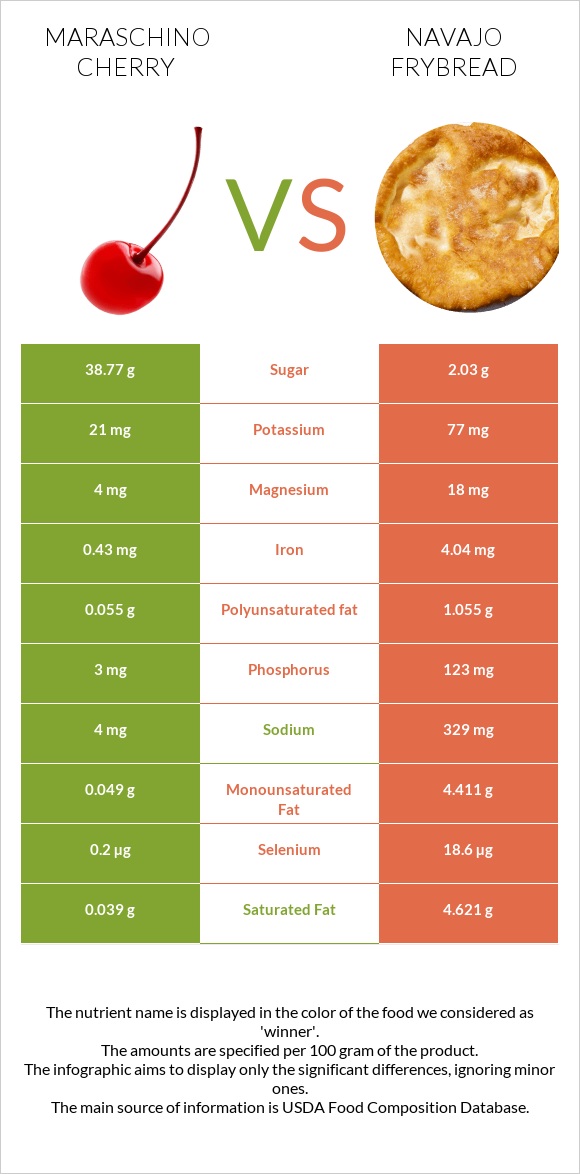 Maraschino cherry vs Navajo frybread infographic