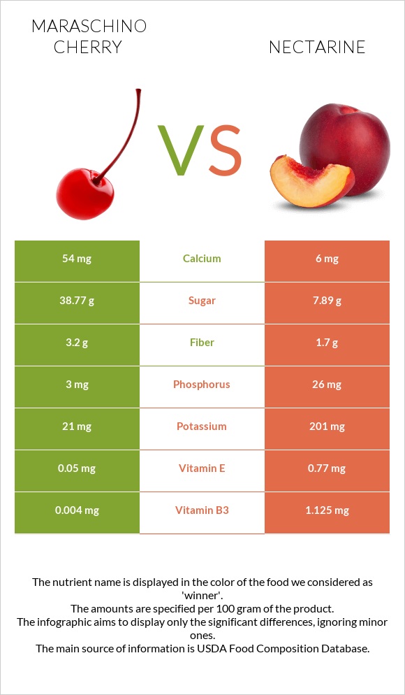 Maraschino cherry vs Nectarine infographic