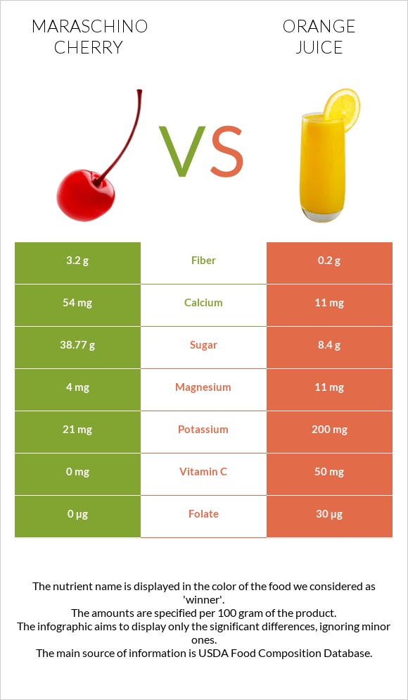 Maraschino cherry vs Orange juice infographic