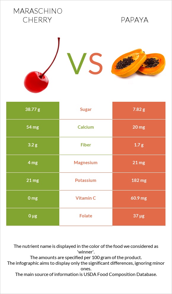Maraschino cherry vs Պապայա infographic