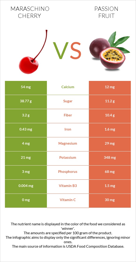 Maraschino cherry vs Passion fruit infographic