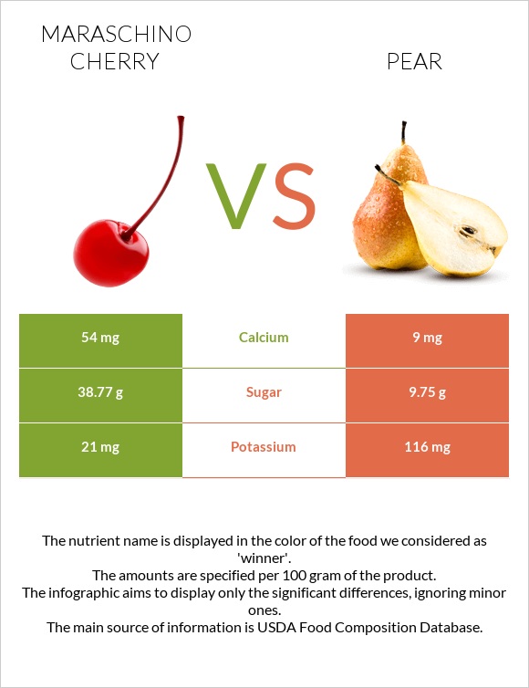 Maraschino cherry vs Pear infographic