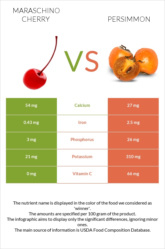 Maraschino cherry vs Խուրմա infographic