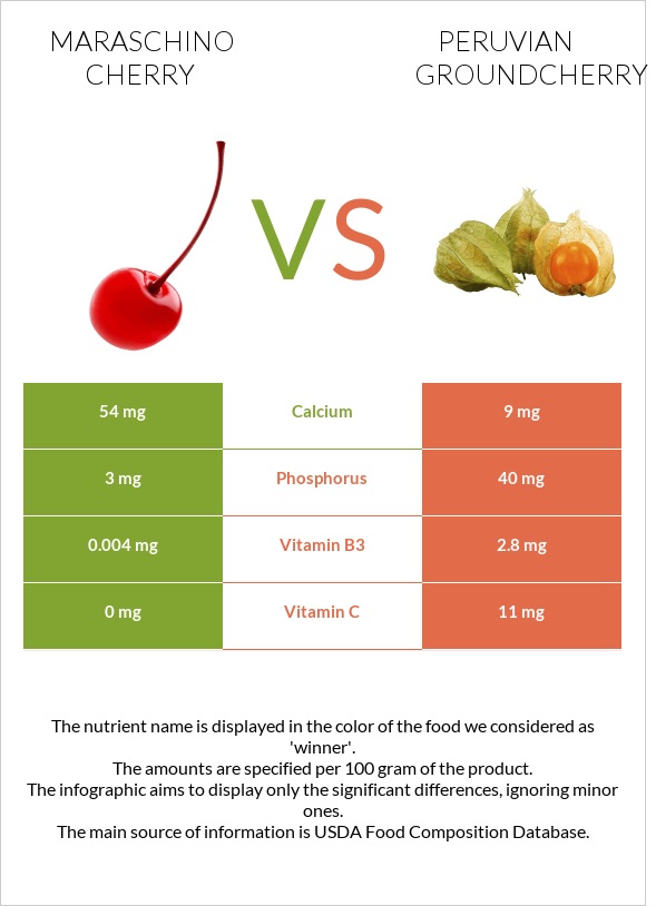 Maraschino cherry vs Peruvian groundcherry infographic