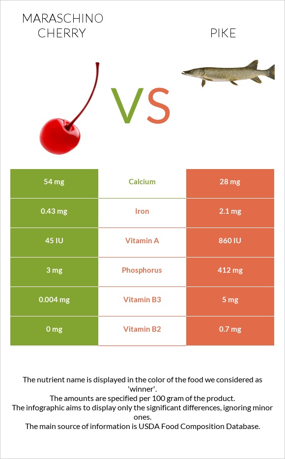 Maraschino cherry vs Pike infographic