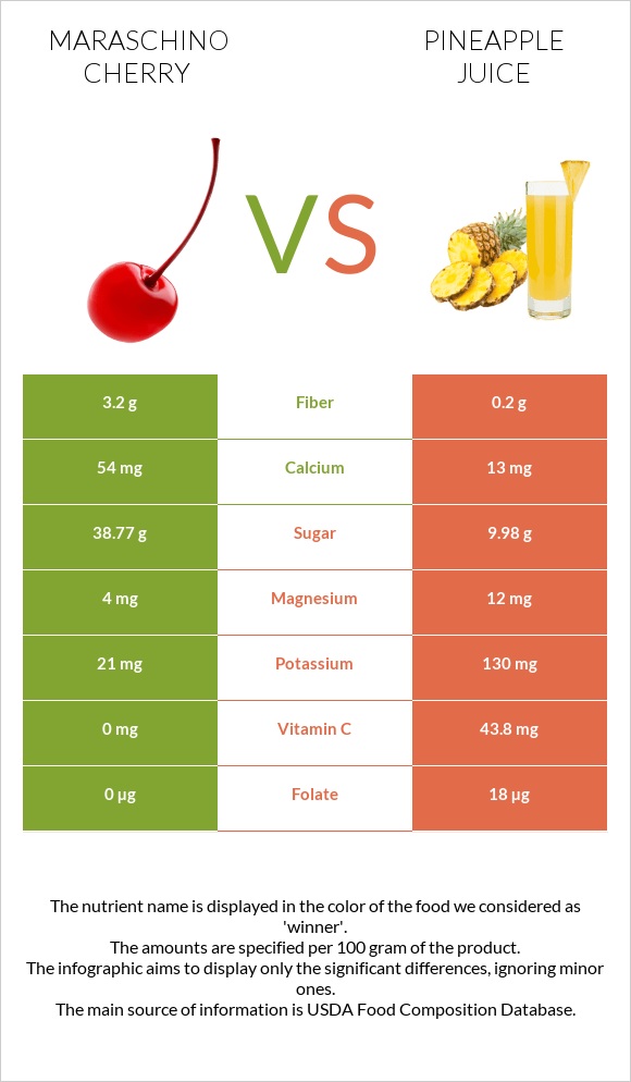 Maraschino cherry vs Արքայախնձորի հյութ infographic