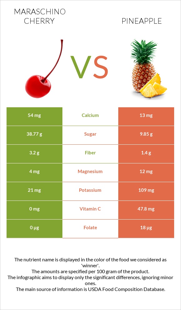 Maraschino cherry vs Pineapple infographic