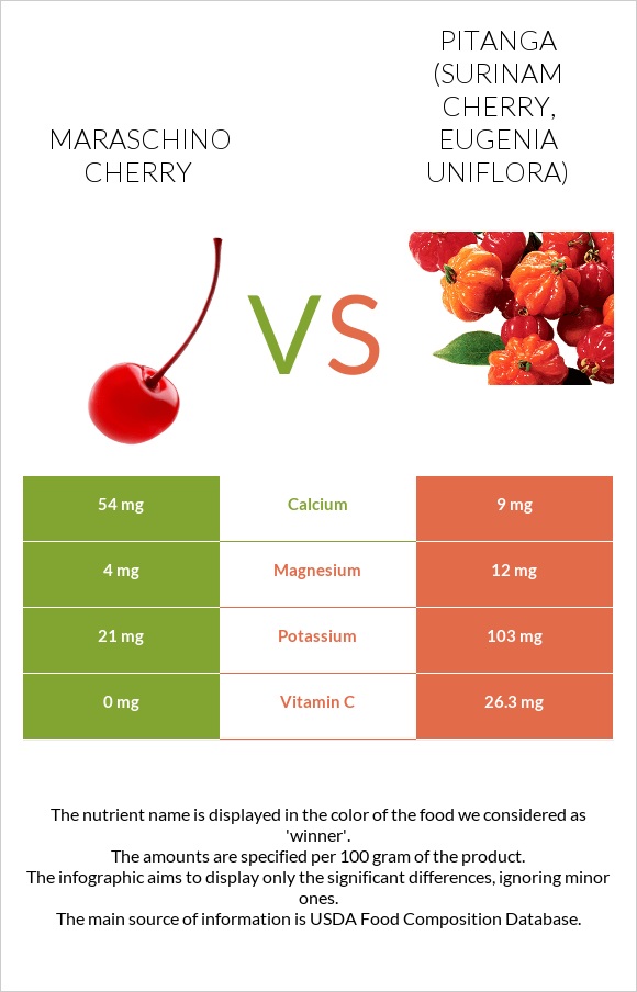 Maraschino cherry vs Pitanga (Surinam cherry) infographic