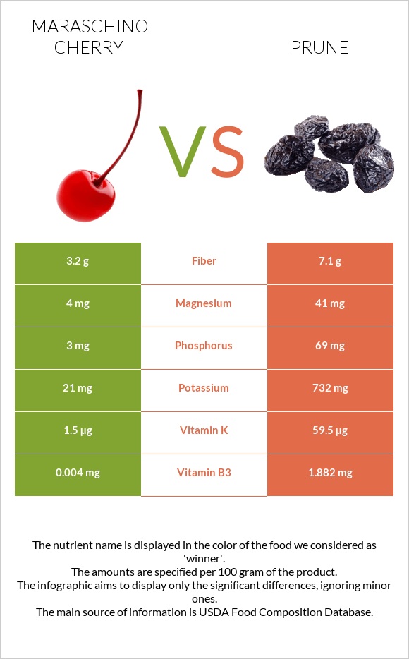 Maraschino cherry vs Prunes infographic
