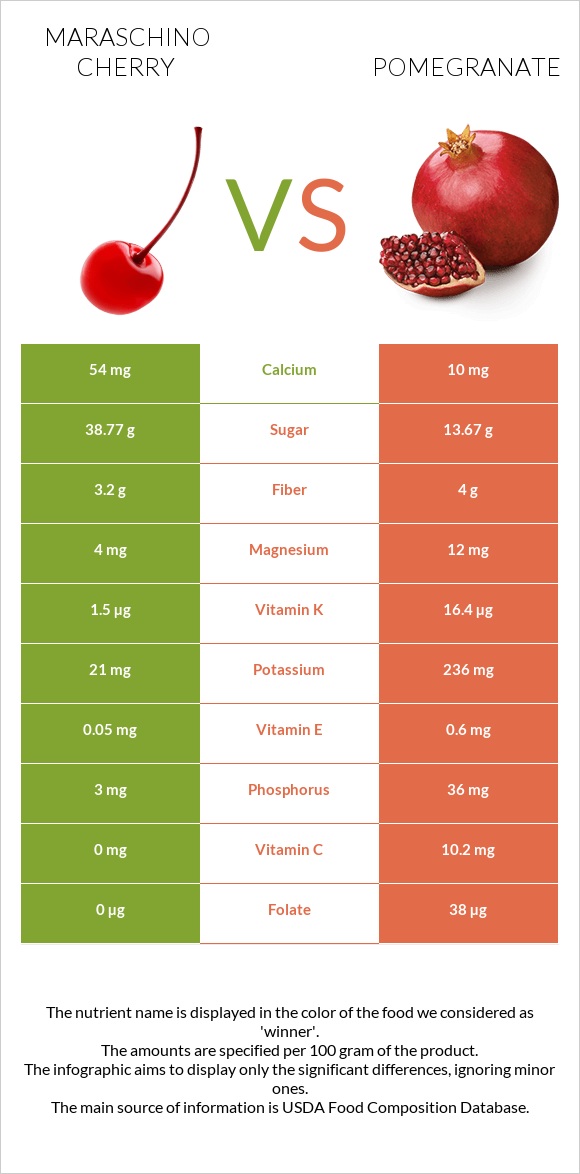 Maraschino cherry vs Pomegranate infographic
