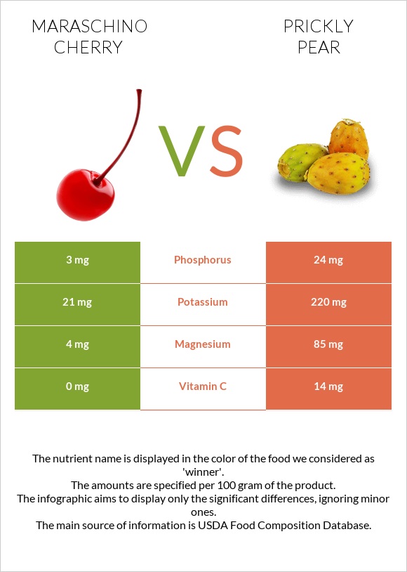 Maraschino cherry vs Prickly pear infographic