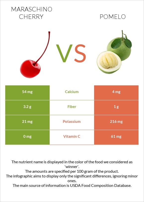 Maraschino cherry vs Pomelo infographic