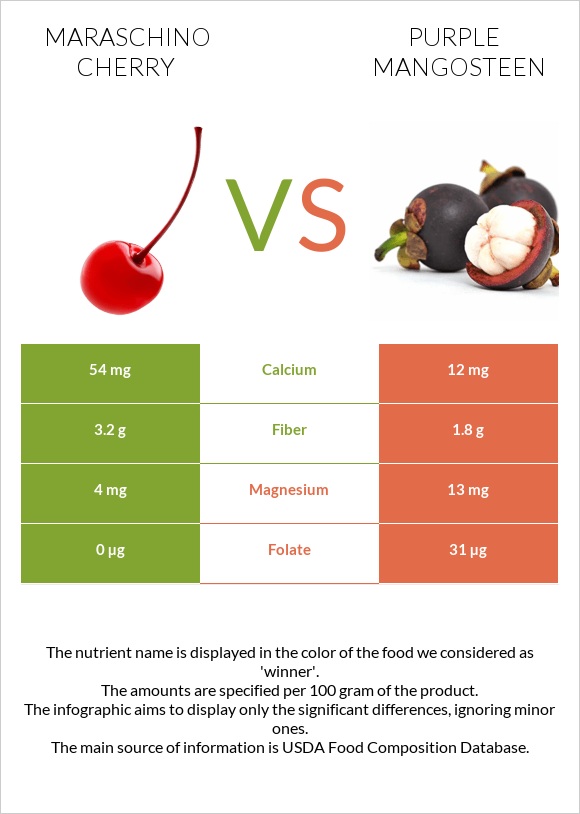Maraschino cherry vs Purple mangosteen infographic
