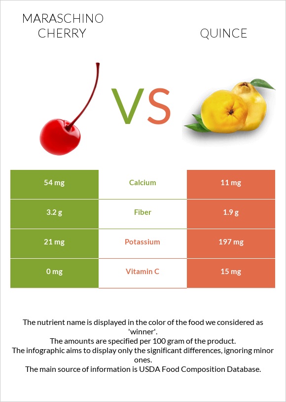 Maraschino cherry vs Quince infographic