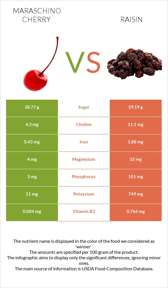 Maraschino cherry vs Raisin infographic