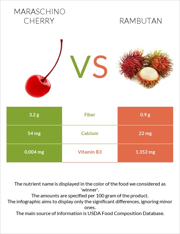 Maraschino cherry vs Rambutan infographic