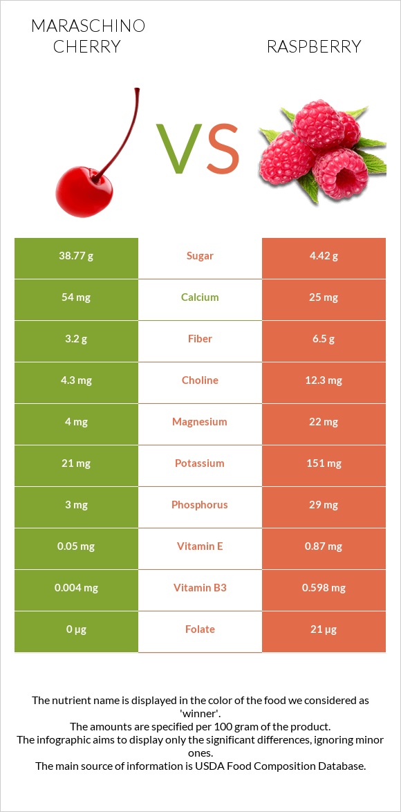 Maraschino cherry vs Ազնվամորի infographic