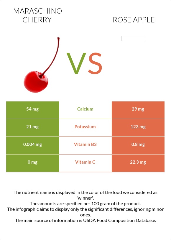 Maraschino cherry vs Rose apple infographic