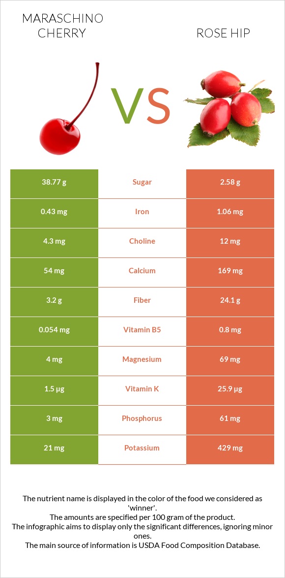 Maraschino cherry vs Rose hip infographic