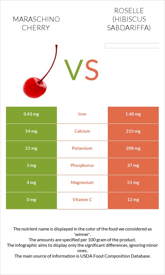 Maraschino cherry vs Roselle (Hibiscus sabdariffa) infographic