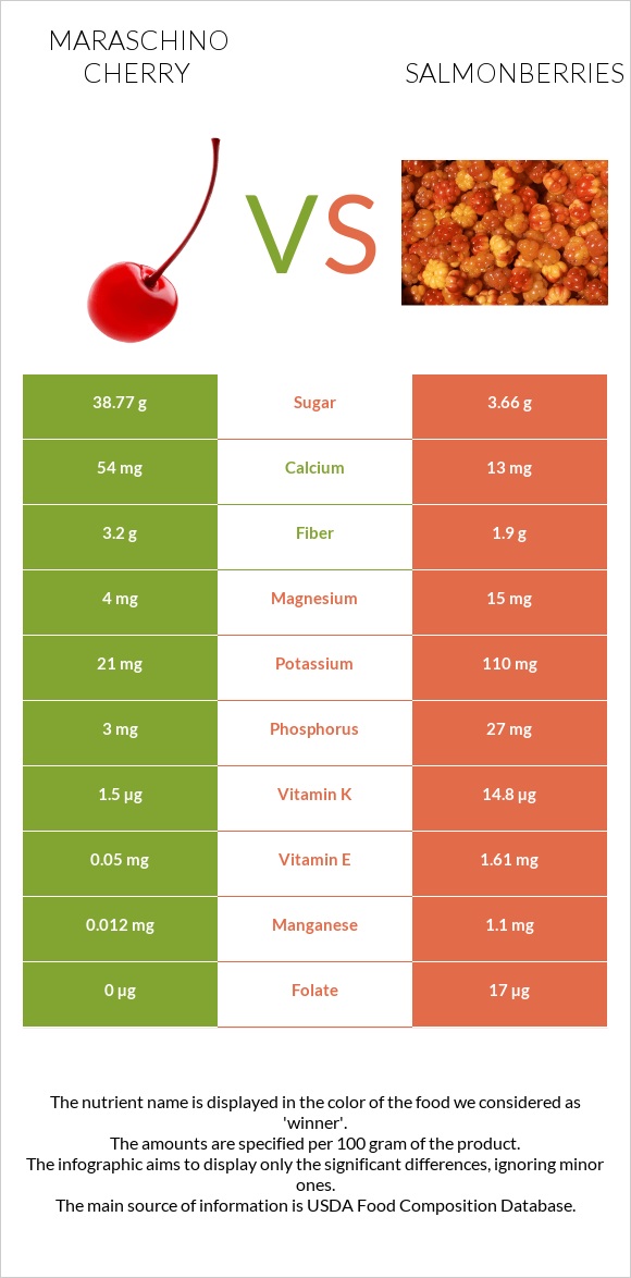 Maraschino cherry vs Salmonberries infographic