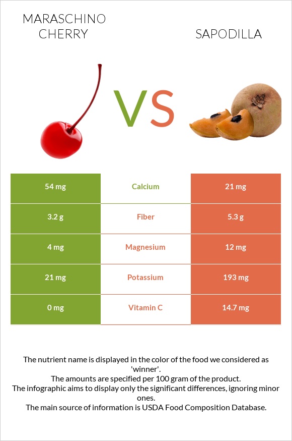 Maraschino cherry vs Sapodilla infographic