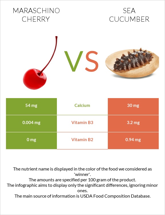 Maraschino cherry vs Sea cucumber infographic